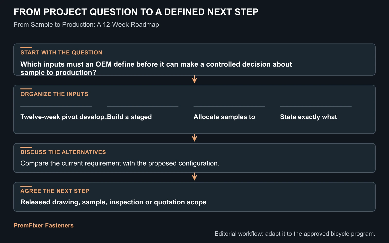 Workflow for sample to production.