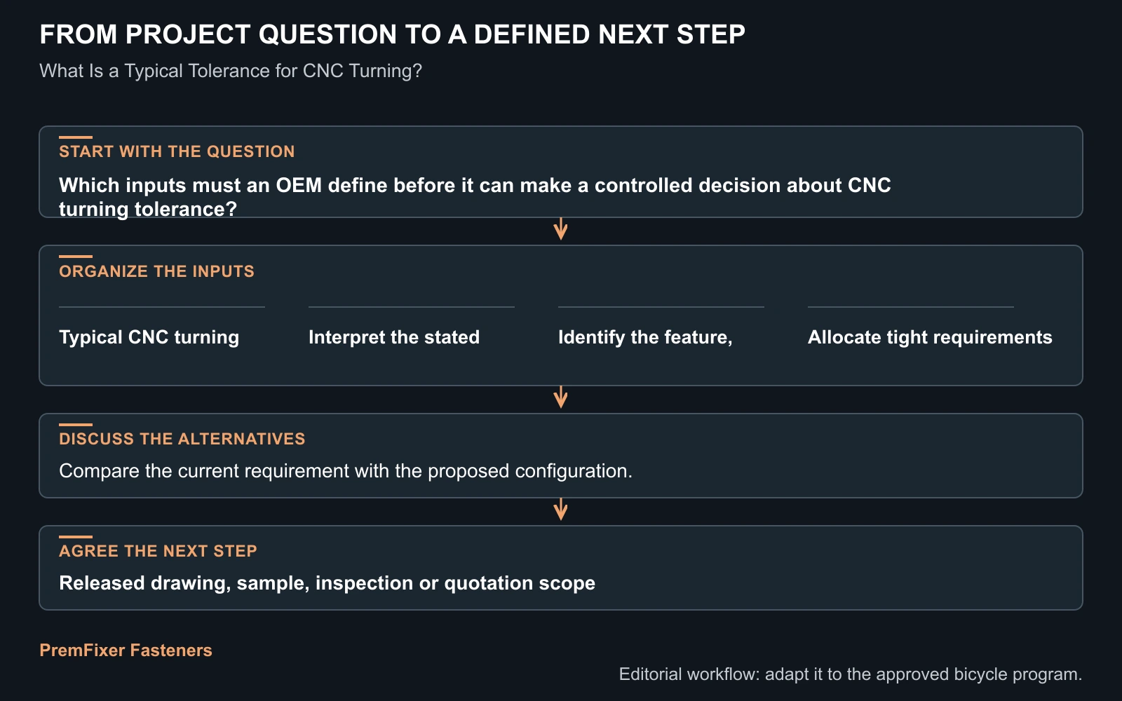 Workflow for CNC turning tolerance.