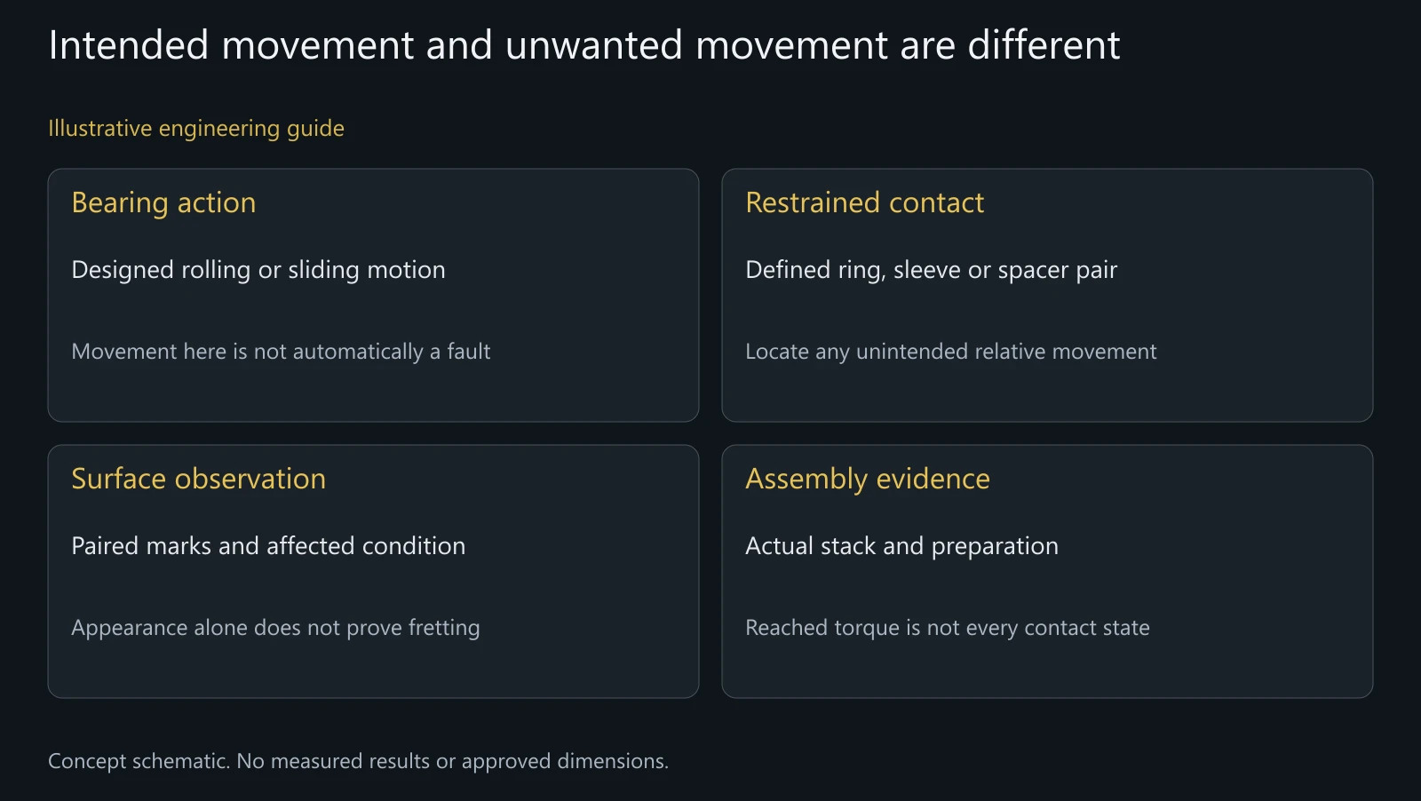Concept interface map, not a diagnosed bearing, measured wear result or universal pivot arrangement.