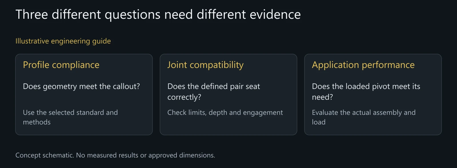 Illustrative distinction between thread compliance, joint compatibility and application validation.