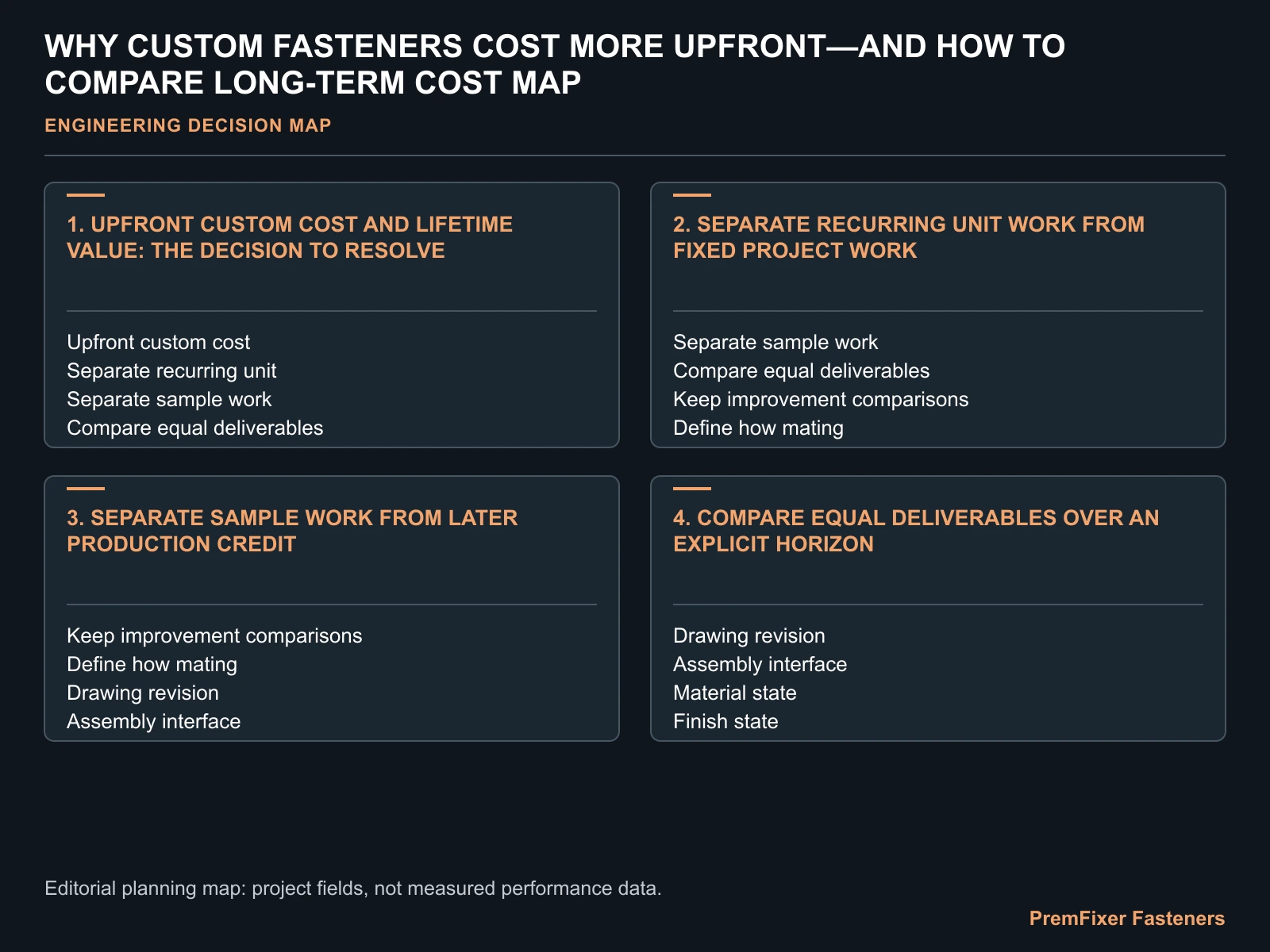 WHY CUSTOM FASTENERS COST MORE UPFRONT—AND HOW TO COMPARE LONG-TERM COST MAP for custom fastener total cost.