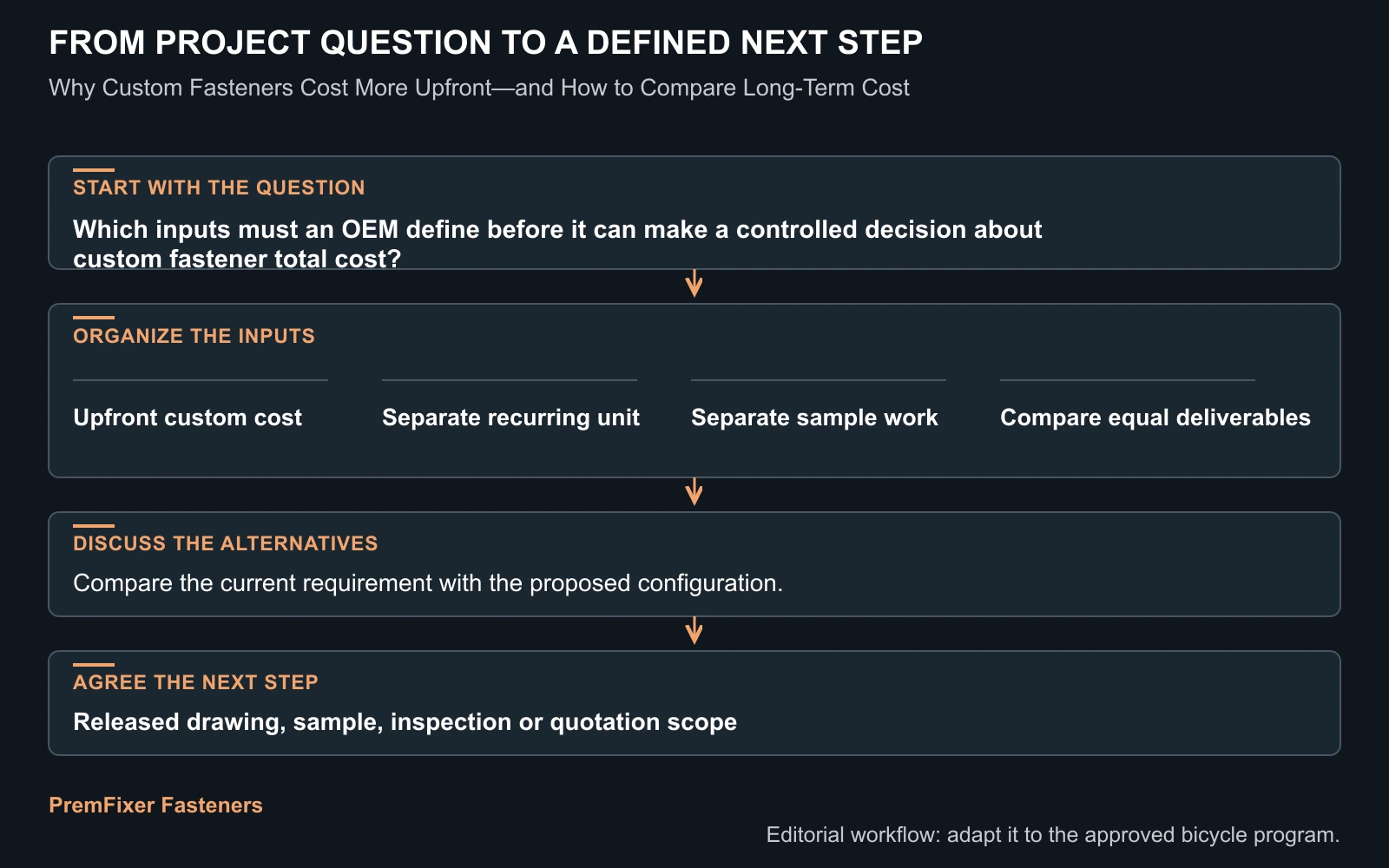 Workflow for custom fastener total cost.