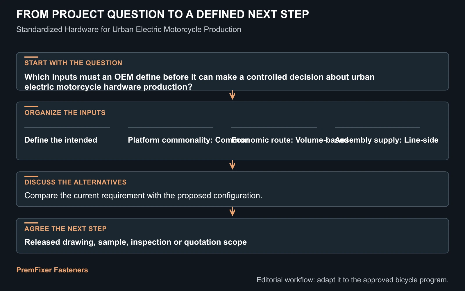 Workflow for urban electric motorcycle hardware production.