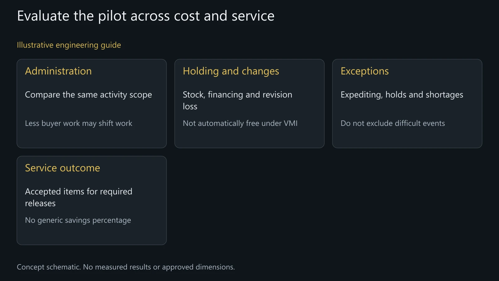 Illustrative evaluation categories, not measured results or promised cost reductions. Actual pilot terms and baseline are project-specific.