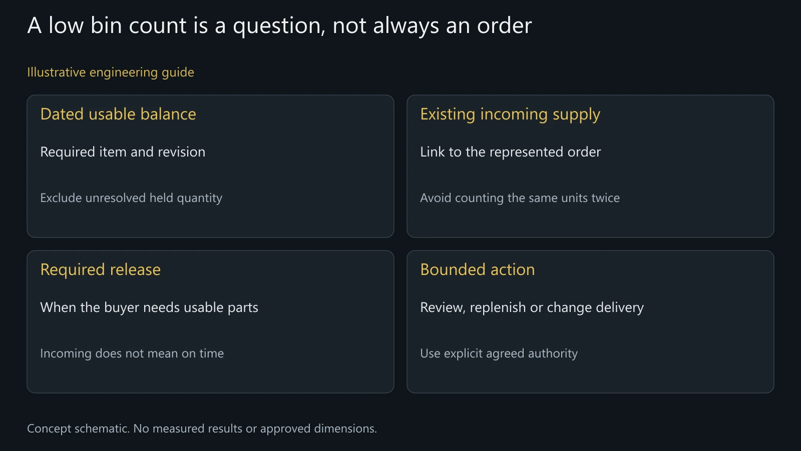 Illustrative replenishment-signal analysis. No real inventory system, replenishment rule, supplier integration or delivery result is represented.