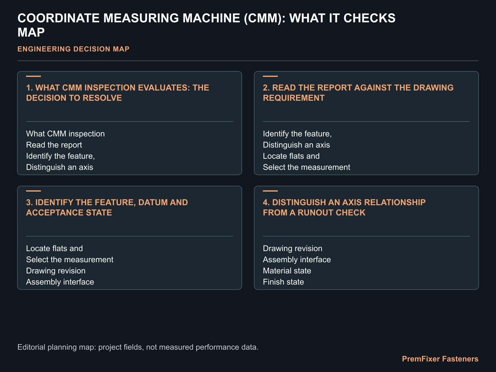 COORDINATE MEASURING MACHINE (CMM): WHAT IT CHECKS MAP for CMM inspection custom parts.
