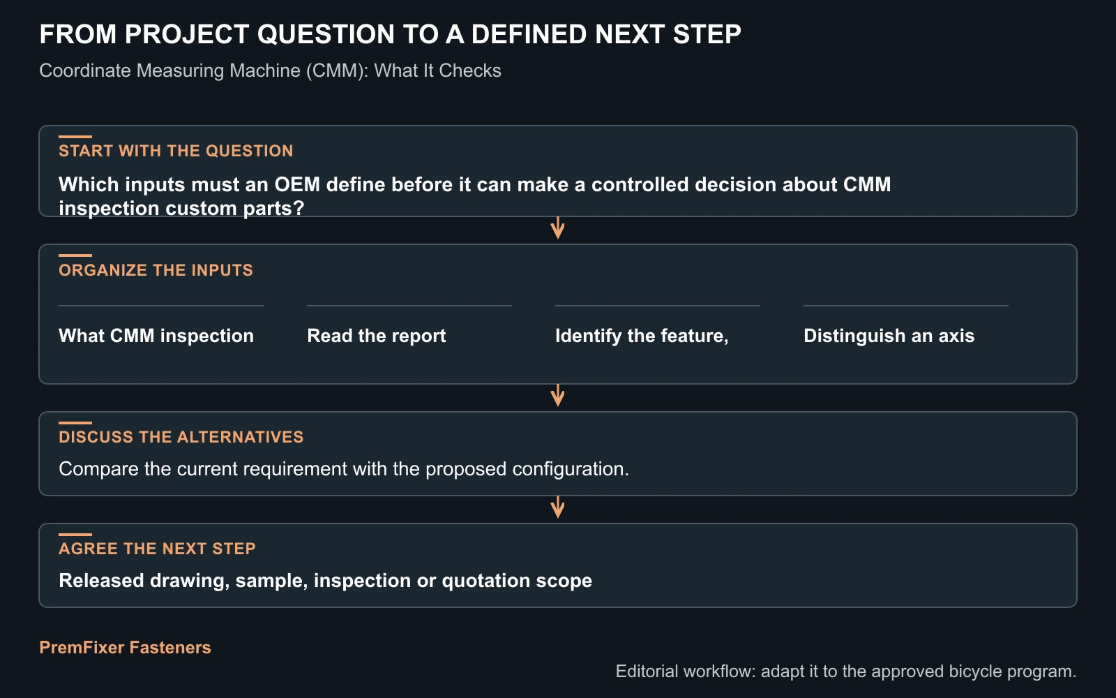 Workflow for CMM inspection custom parts.