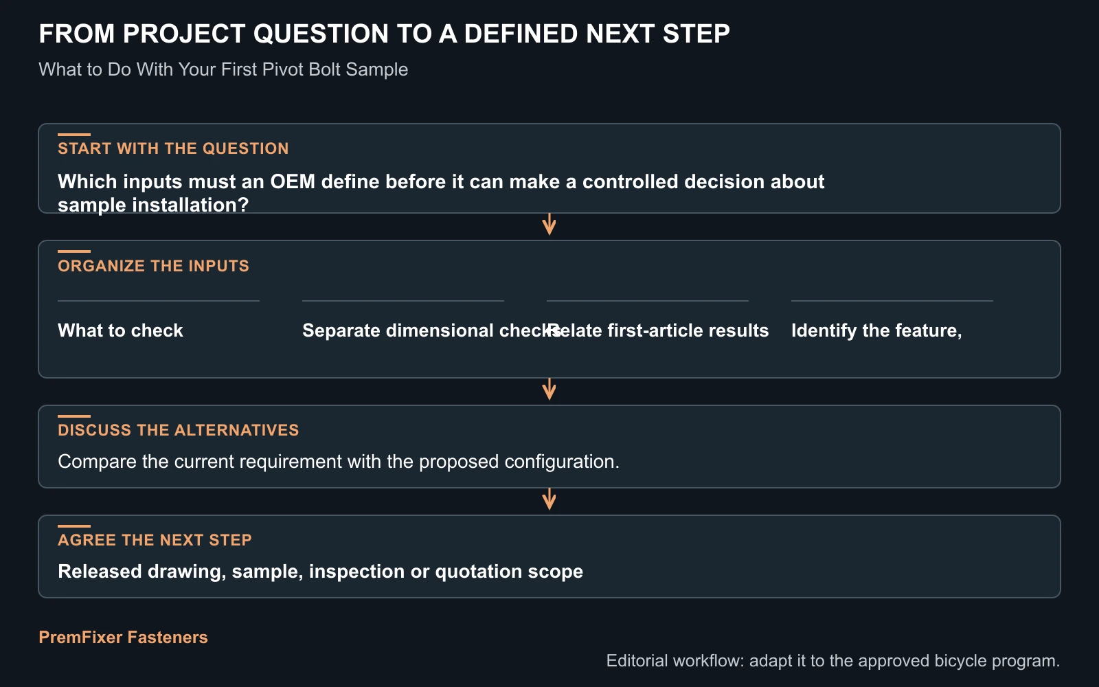 Workflow for sample installation.