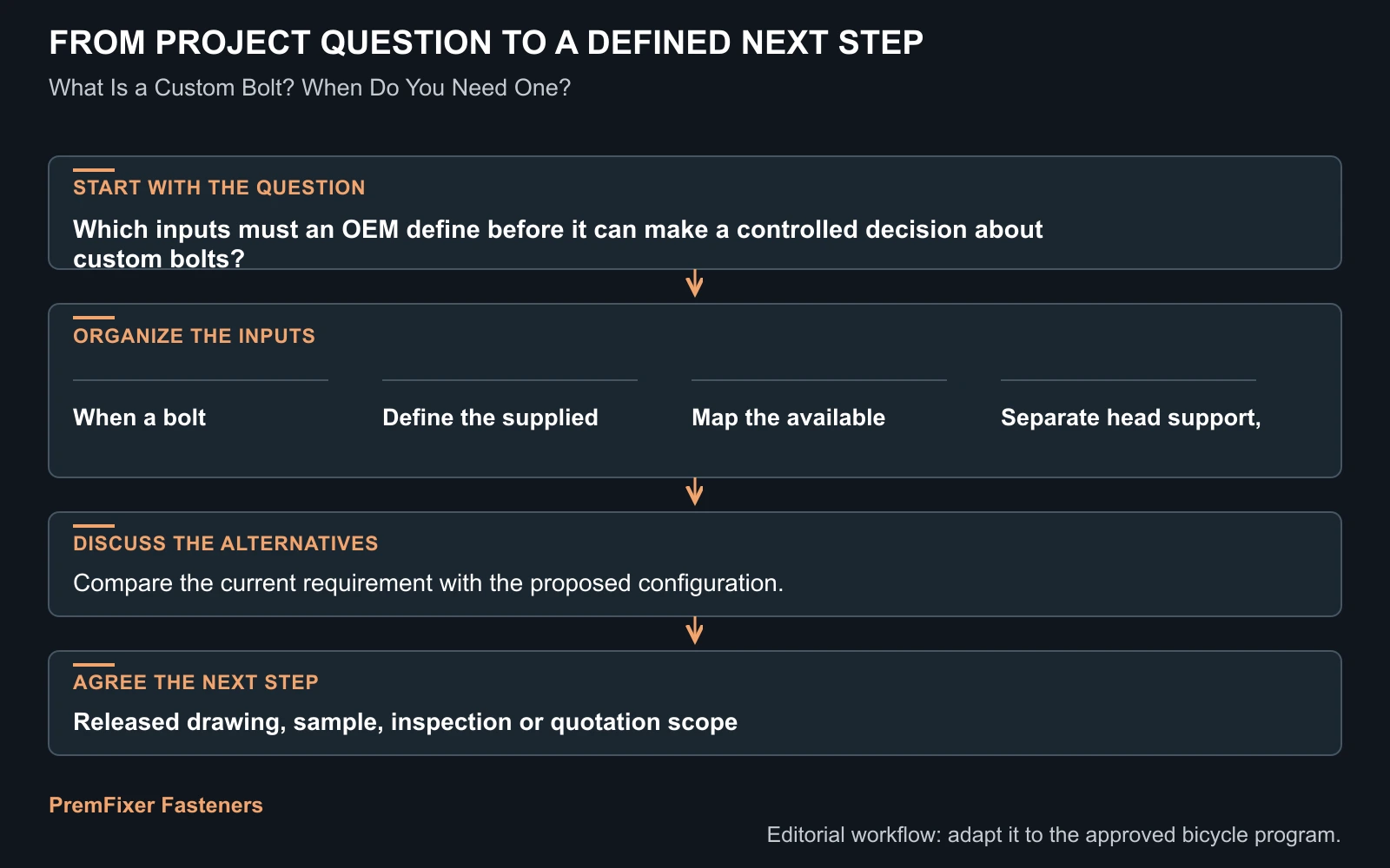 Workflow for custom bolts.