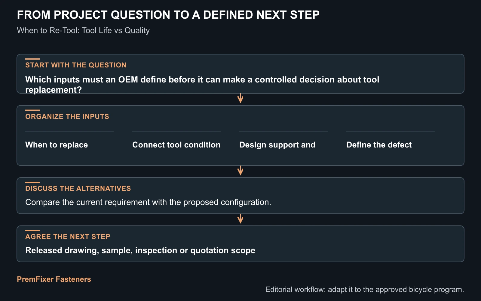 Workflow for tool replacement.