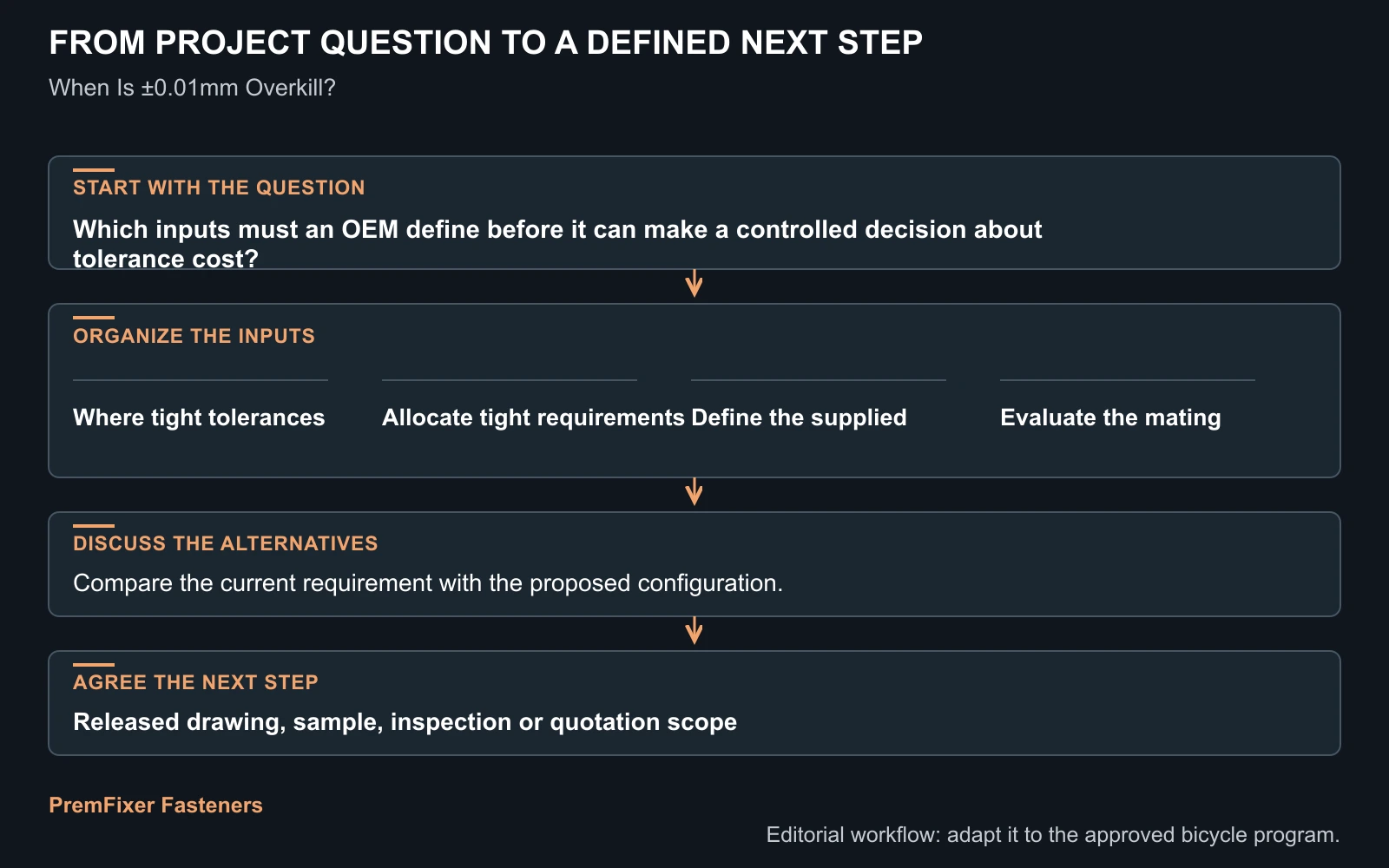 Workflow for tolerance cost.