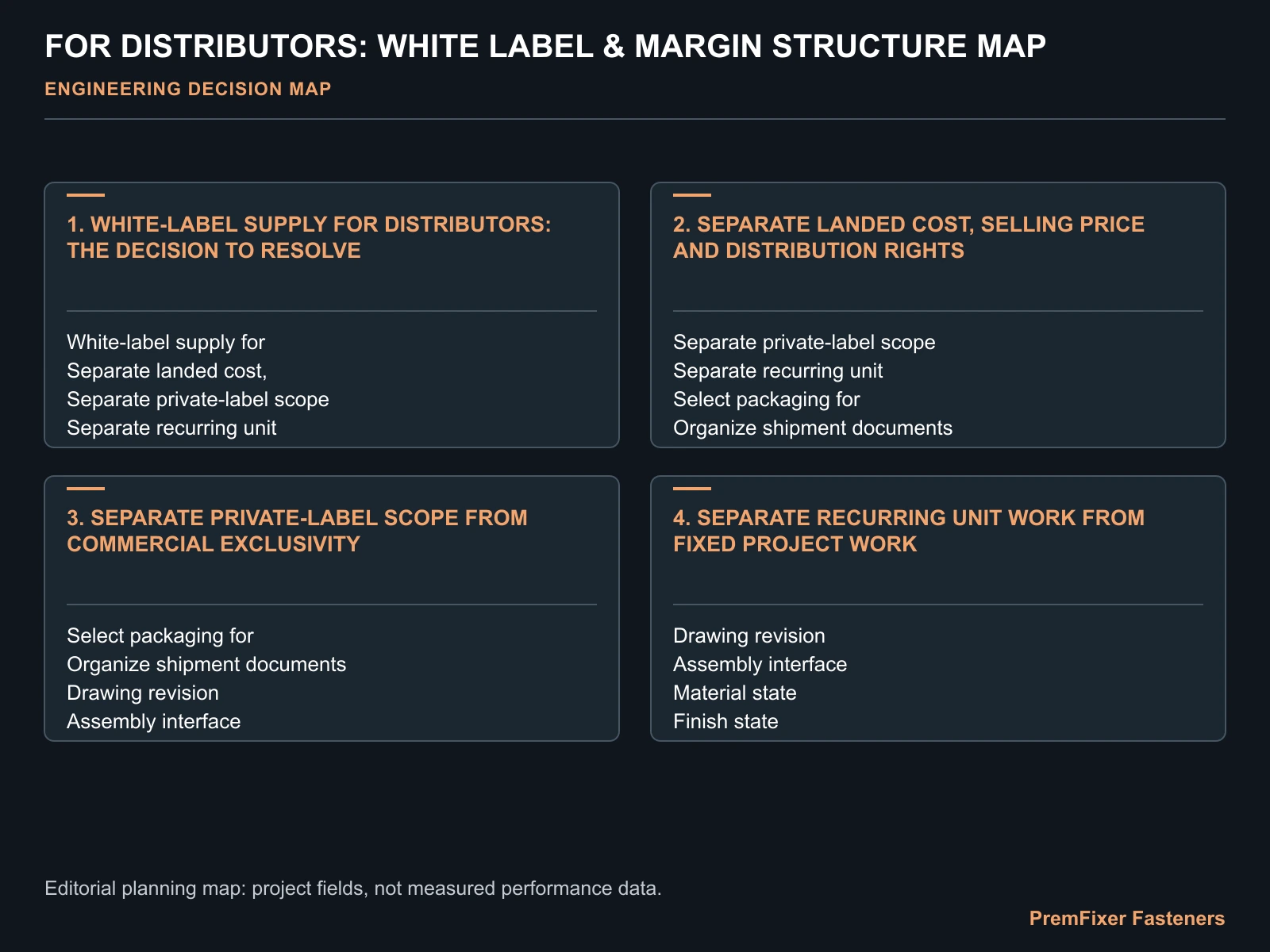 FOR DISTRIBUTORS: WHITE LABEL & MARGIN STRUCTURE MAP for white label pivot hardware distribution.