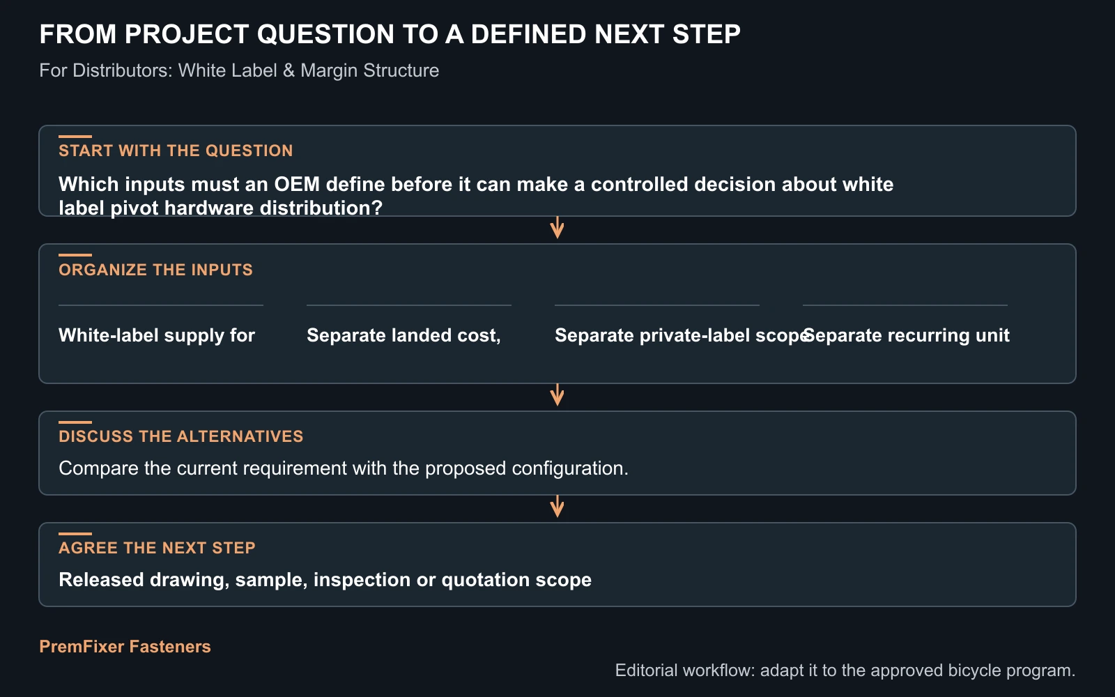 Workflow for white label pivot hardware distribution.