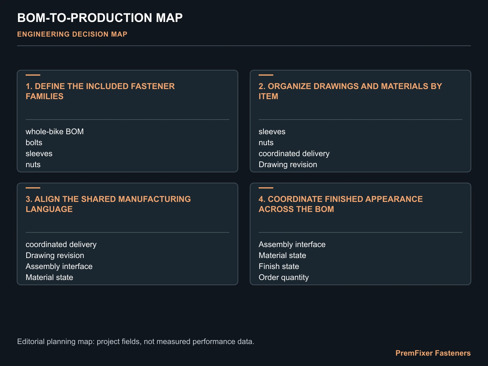BOM-TO-PRODUCTION MAP for complete bicycle fastener BOM supply.