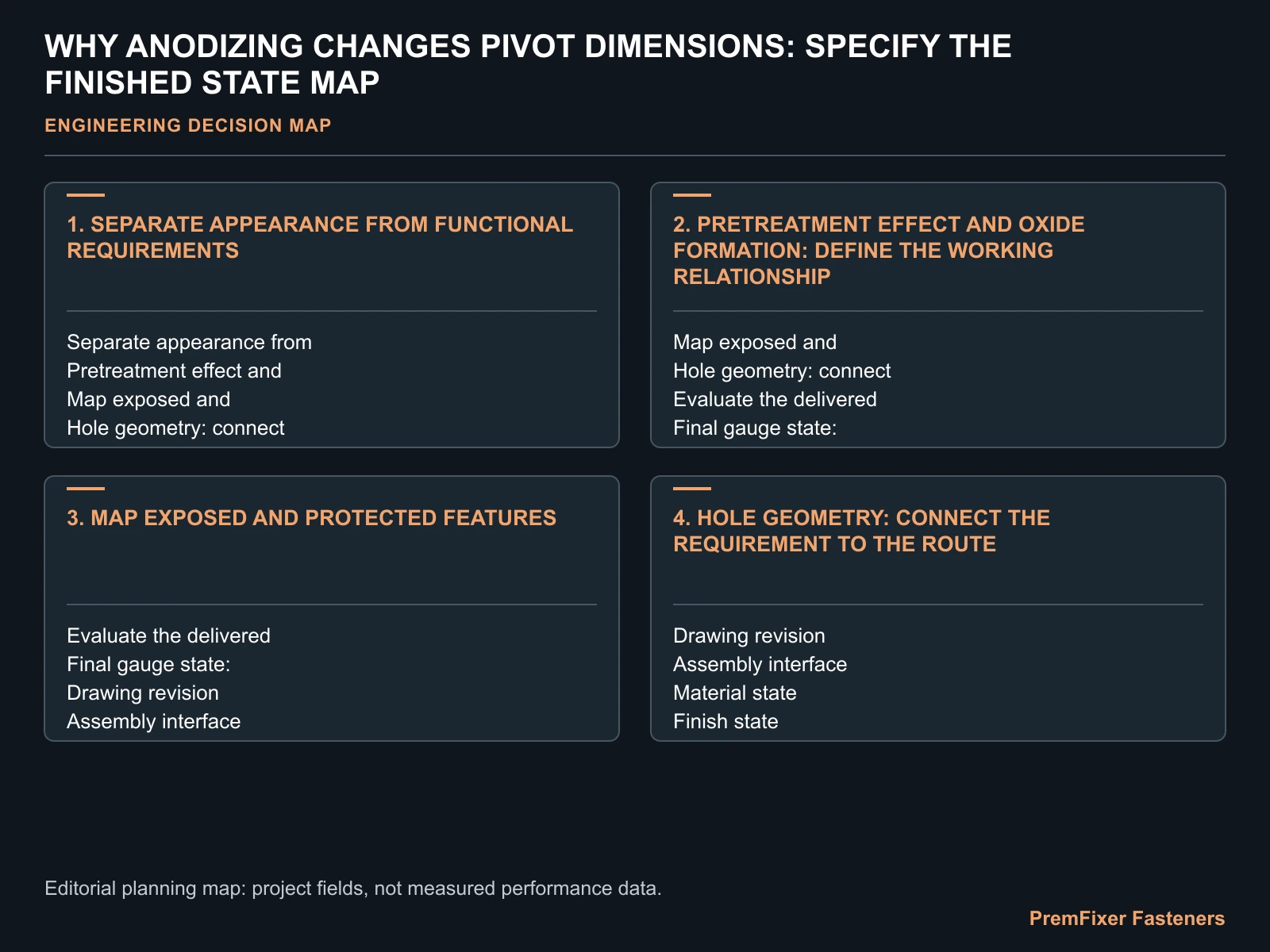 WHY ANODIZING CHANGES PIVOT DIMENSIONS: SPECIFY THE FINISHED STATE MAP for anodizing pivot bolt dimensions.