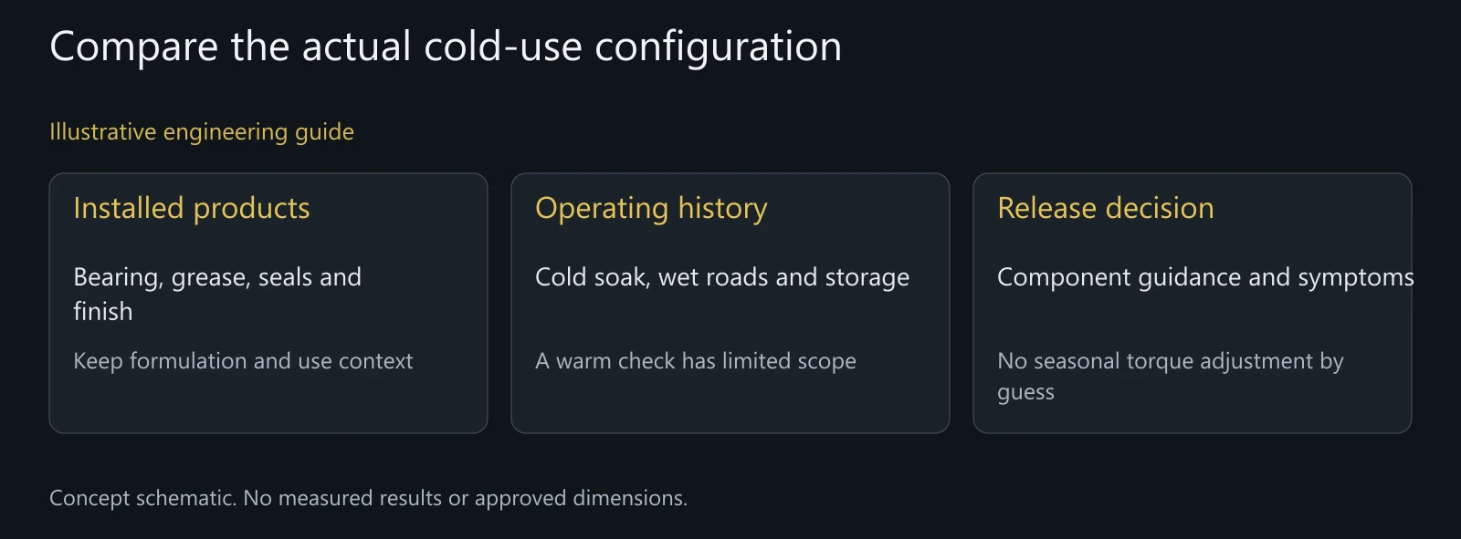 Illustrative winter review boundaries. No lubricant endorsement, temperature cutoff, life extension or safe-use result is shown.