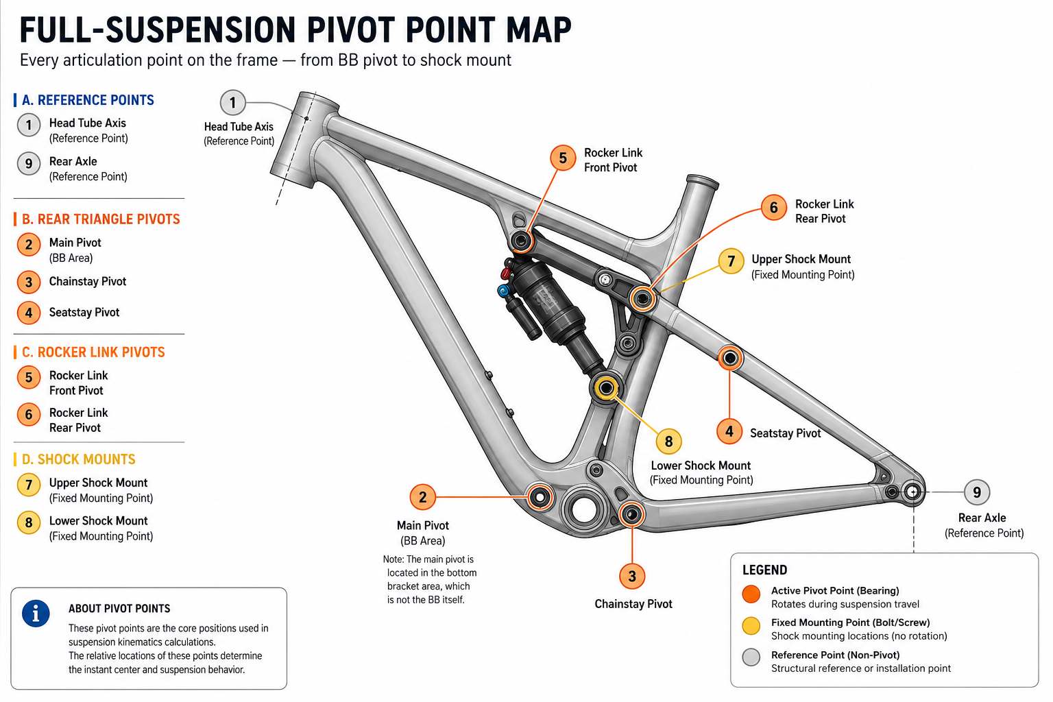 Full suspension pivot point map showing all fastener locations on a bicycle frame