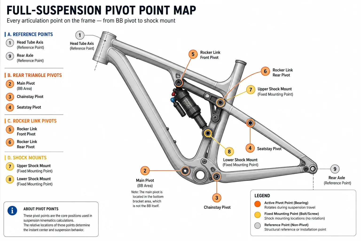 Full suspension pivot point map showing all fastener locations on a bicycle frame