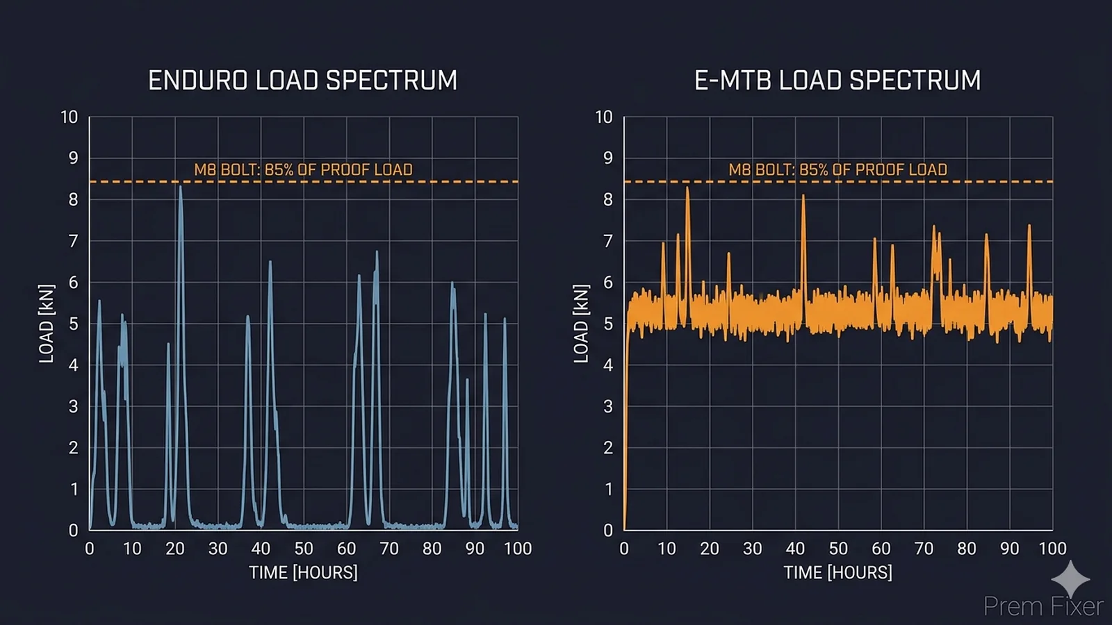 Representative enduro and e-MTB fastener load spectra