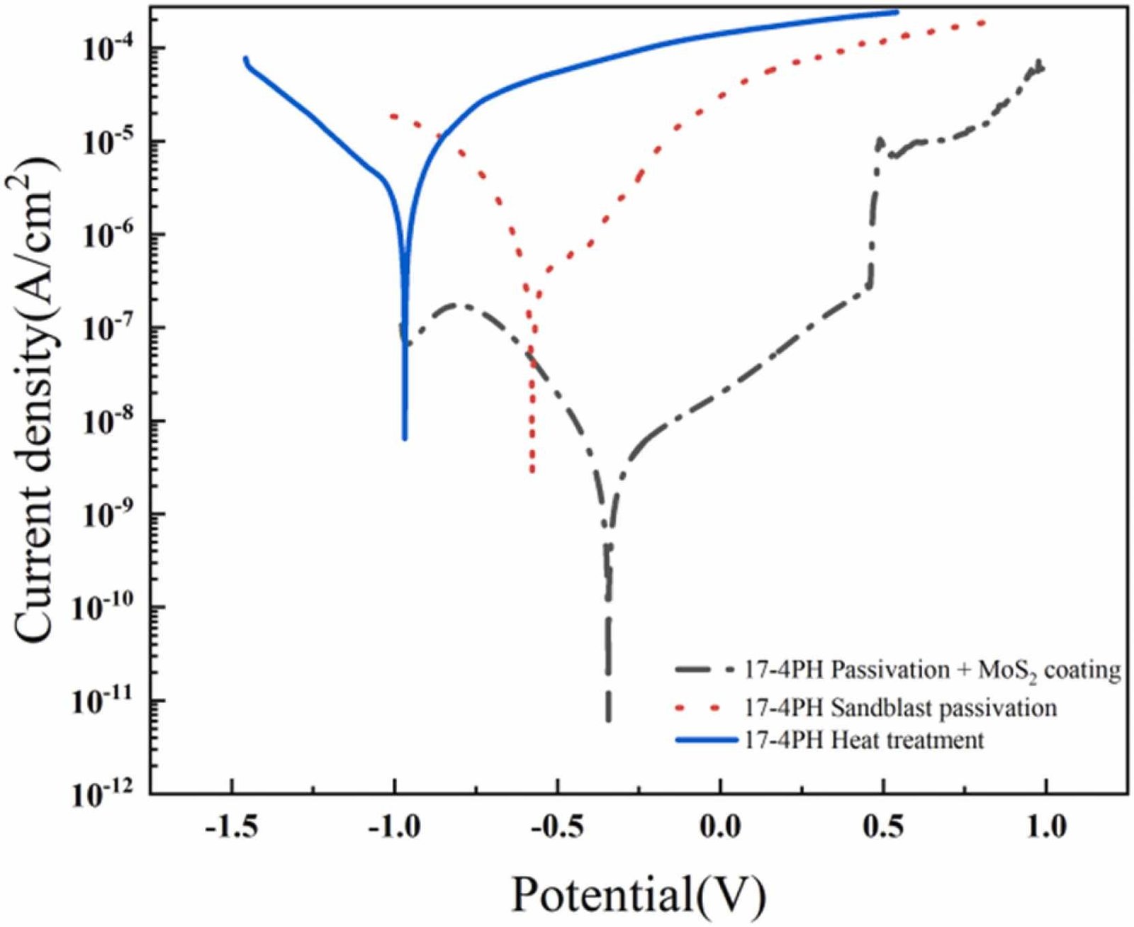 Potentiodynamic polarization curves for different materials and coatings.